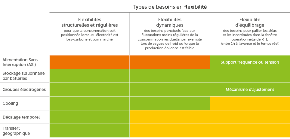 ,Types de besoins en flexibilit ,,Flexibilit s structurelles et r guli res pour que la consommation soit positionn e ...
