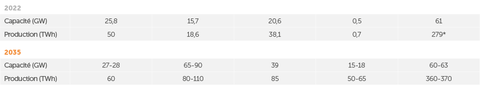 2022,Capacit (GW),25,8,15,7,20,6,0,5,61,Production (TWh),50,18,6,38,1,0,7,279*,2035,Capacit  (GW),27 28,65 90,39,15 ...