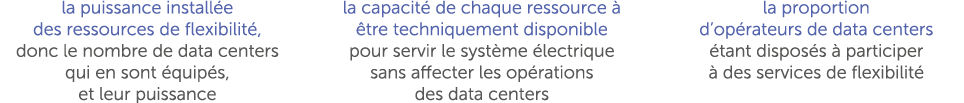 la puissance install e des ressources de flexibilit , donc le nombre de data centers qui en sont quip s, et leur pui...