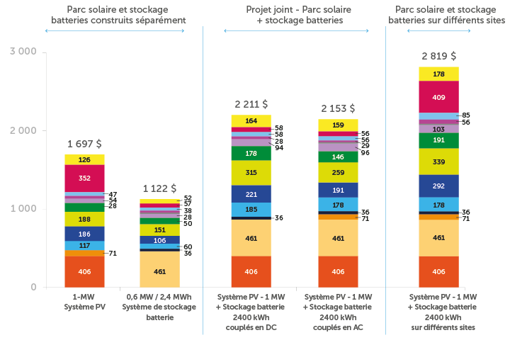 The Storage Futures Study (SFS) is a multiyear research project to explore the role and impact of energy storage in the evolving electricity sector of the United States. The SFS is designed to examine the potential impact of energy storage technology advancement on the deployment of utility-scale storage and the adoption of distributed storage, and the implications for future power system infrastructure investment and operations. This specific report synthesizes current and projected cost performance assumptions along with location availability for storage technologies through 2050 that will be used in scenario analysis for the SFS at both the bulk power and distribution system scales. For comparison and context, this report also presents a synthesis of current cost and performance characteristics of energy storage technologies for storage durations ranging from minutes to months and including mechanical, thermal, and electrochemical storage technologies for the electricity sector. This information is intended to cover a broad range of storage technologies that are currently receiving significant attention from the investment community as well as in the media. In the report, we emphasize that energy storage technologies must be described in terms of both their power (kilowatts [kW]) capacity and energy (kilowatt-hours [kWh]) capacity to assess their costs and potential use cases. 