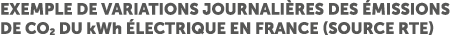 Exemple de variations journali res des missions de CO2 du kWh  lectrique en FrancE (source RTE)