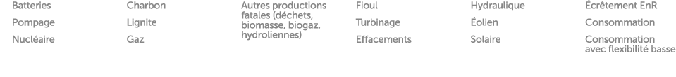 Batteries Pompage Nucl aire Charbon Lignite Gaz Autres productions fatales (d chets, biomasse, biogaz, hydroliennes) ...
