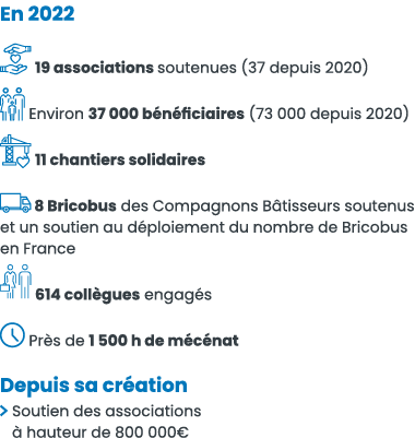 En 2022   19 associations soutenues (37 depuis 2020)  Environ 37 000 b n ficiaires (73 000 depuis 2020)  11 chantiers   