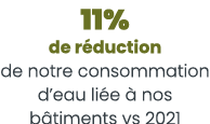 11% de r duction de notre consommation d eau li e   nos b timents vs 2021