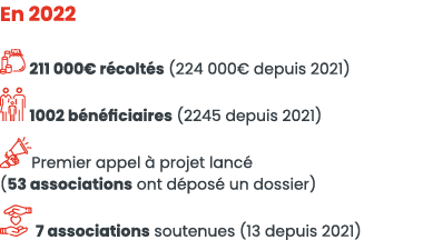 En 2022  211 000  r colt s (224 000  depuis 2021)  1002 b n ficiaires (2245 depuis 2021) Premier appel   projet lanc    